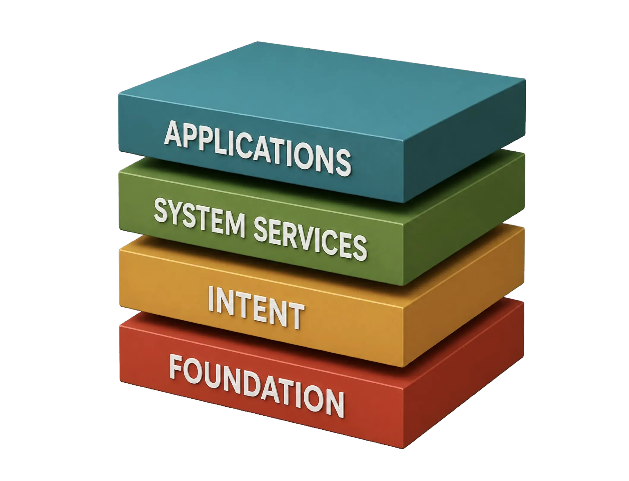 Four operating system layers, from top to bottom: Applications, System Services, Intent, and Foundation.