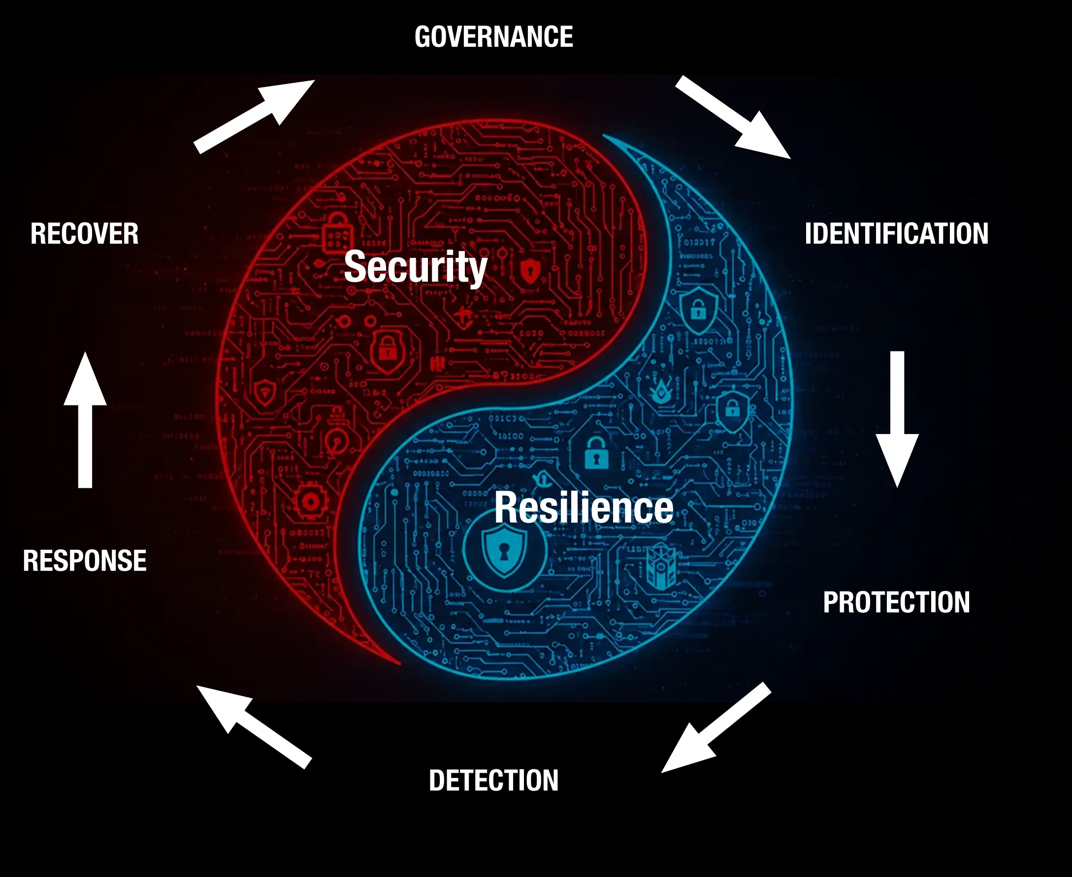 Security and resilience continuum: governance, identification, protection, detection, response, and recovery.